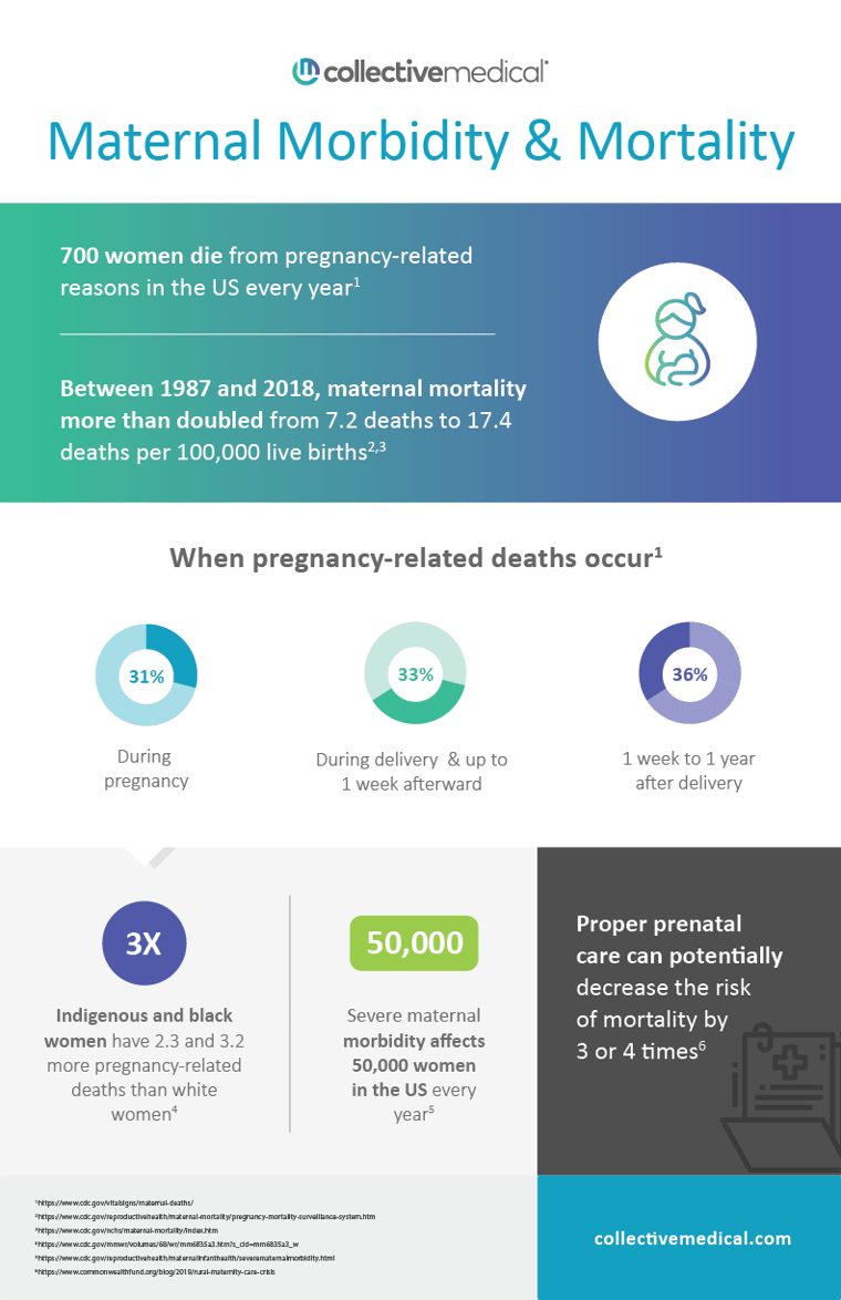 Maternal Morbidity & Mortality