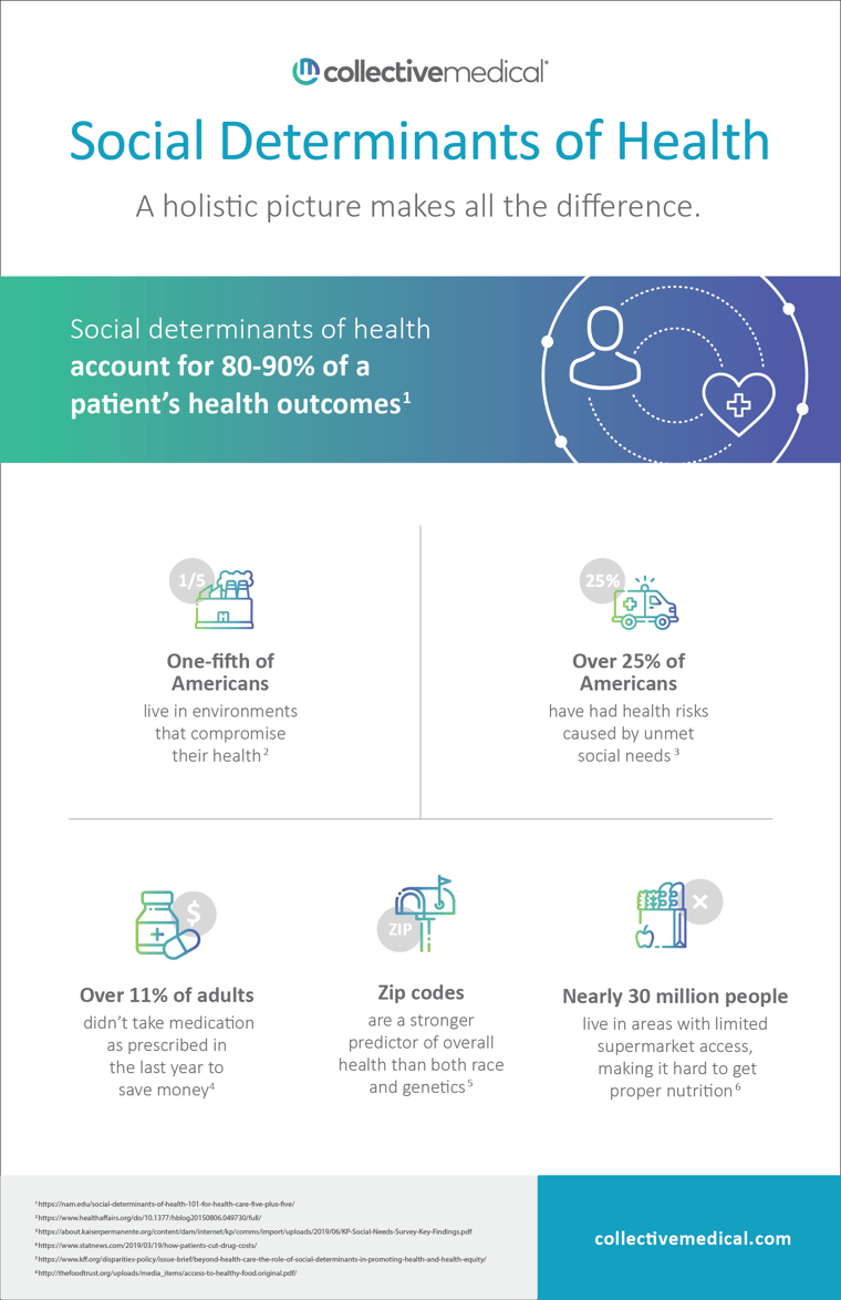 Social Determinants of Health at a Glance